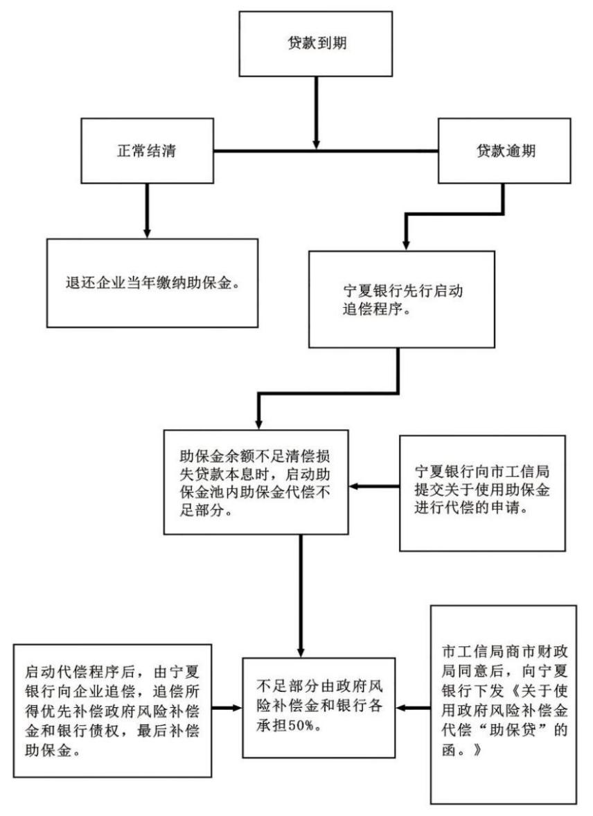 吴忠市小微企业"助保贷"业务管理暂行办法